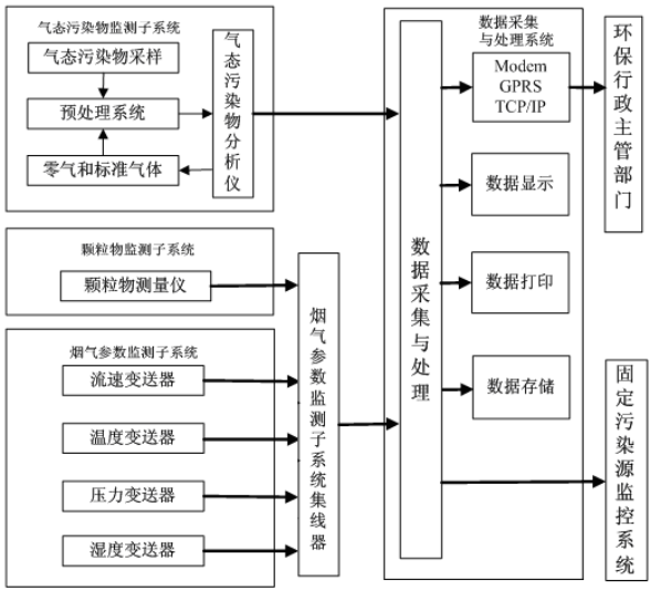 煙氣在線監(jiān)測(cè)系統(tǒng)如何安裝？